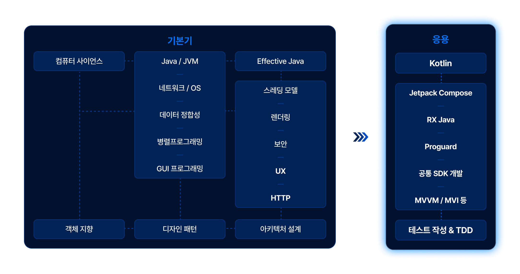 android 기본기와 추상화된 기술