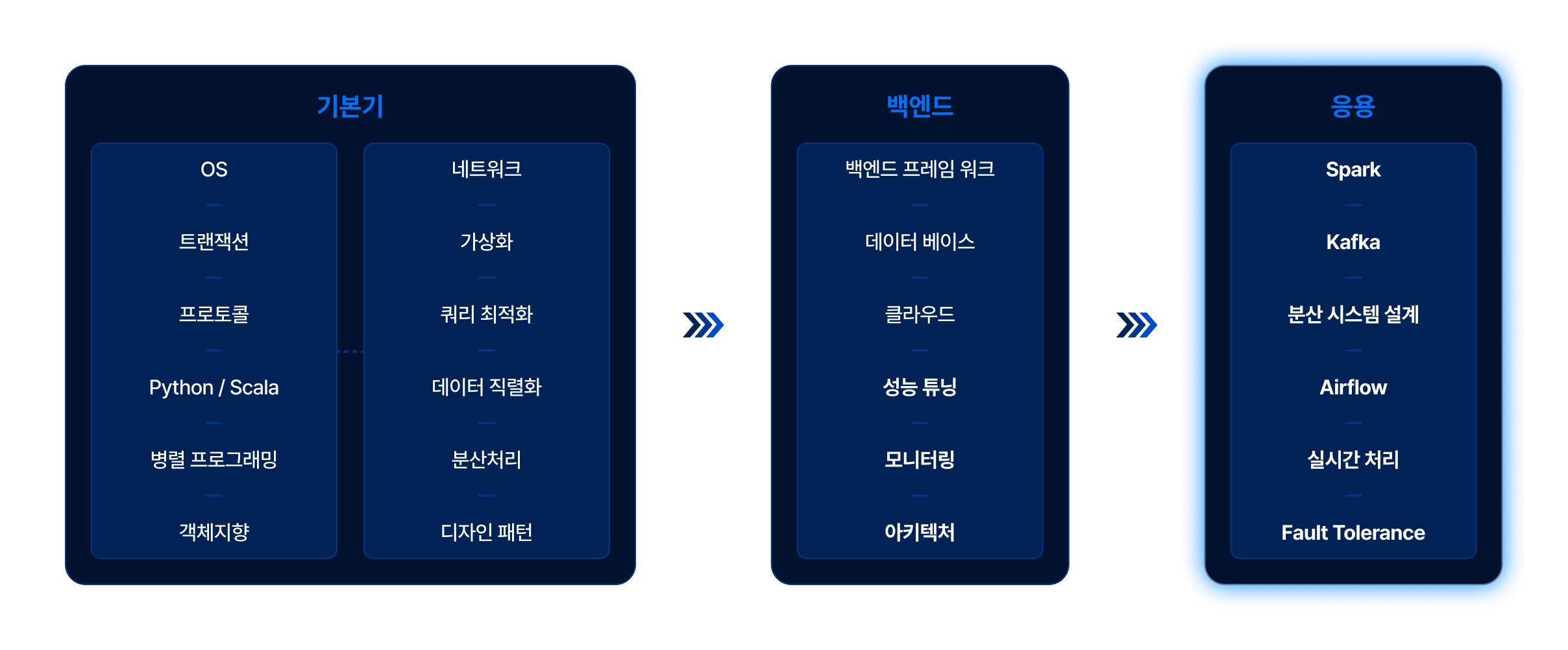data-engineering 기본기와 추상화된 기술
