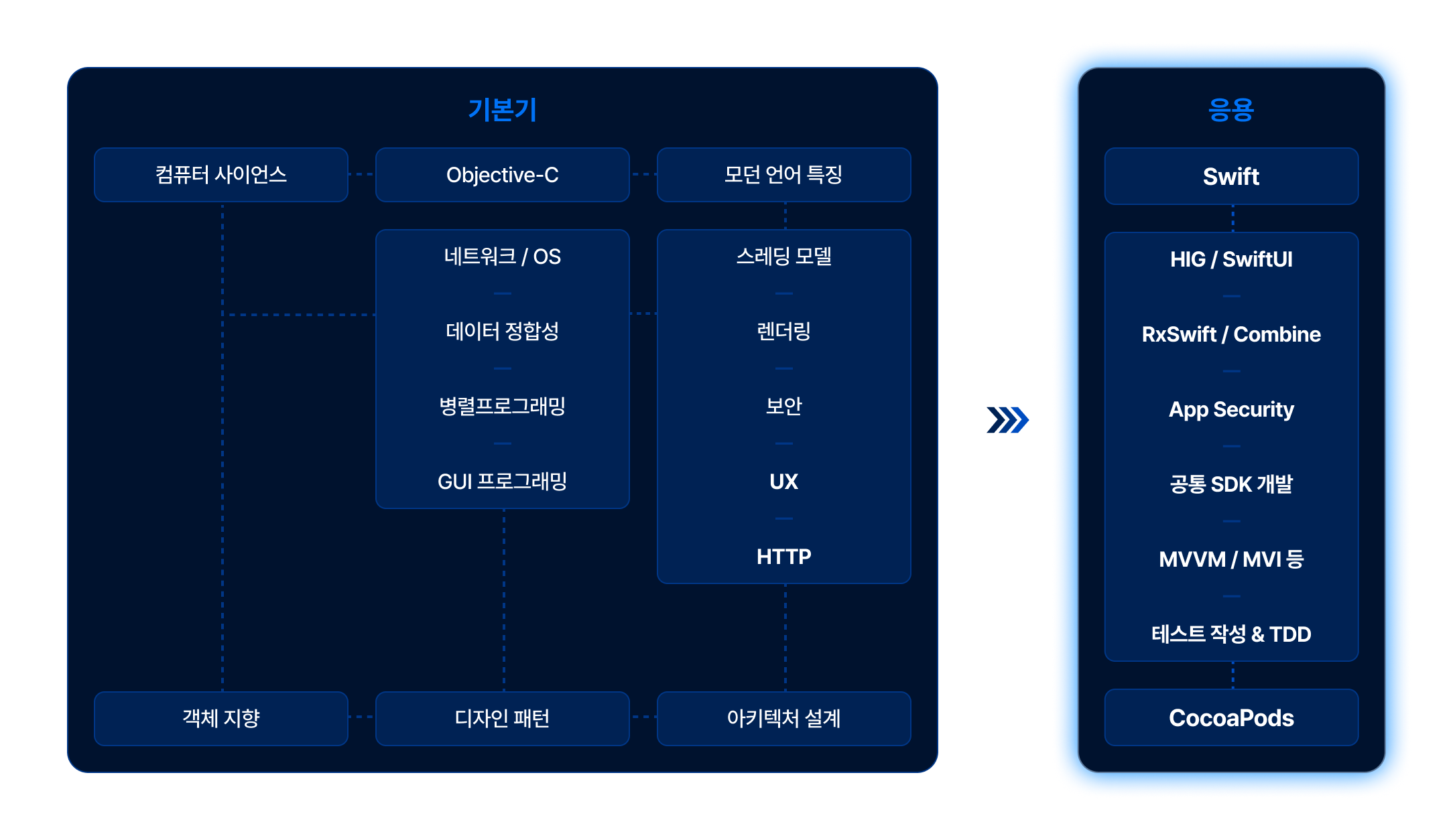 ios 기본기와 추상화된 기술