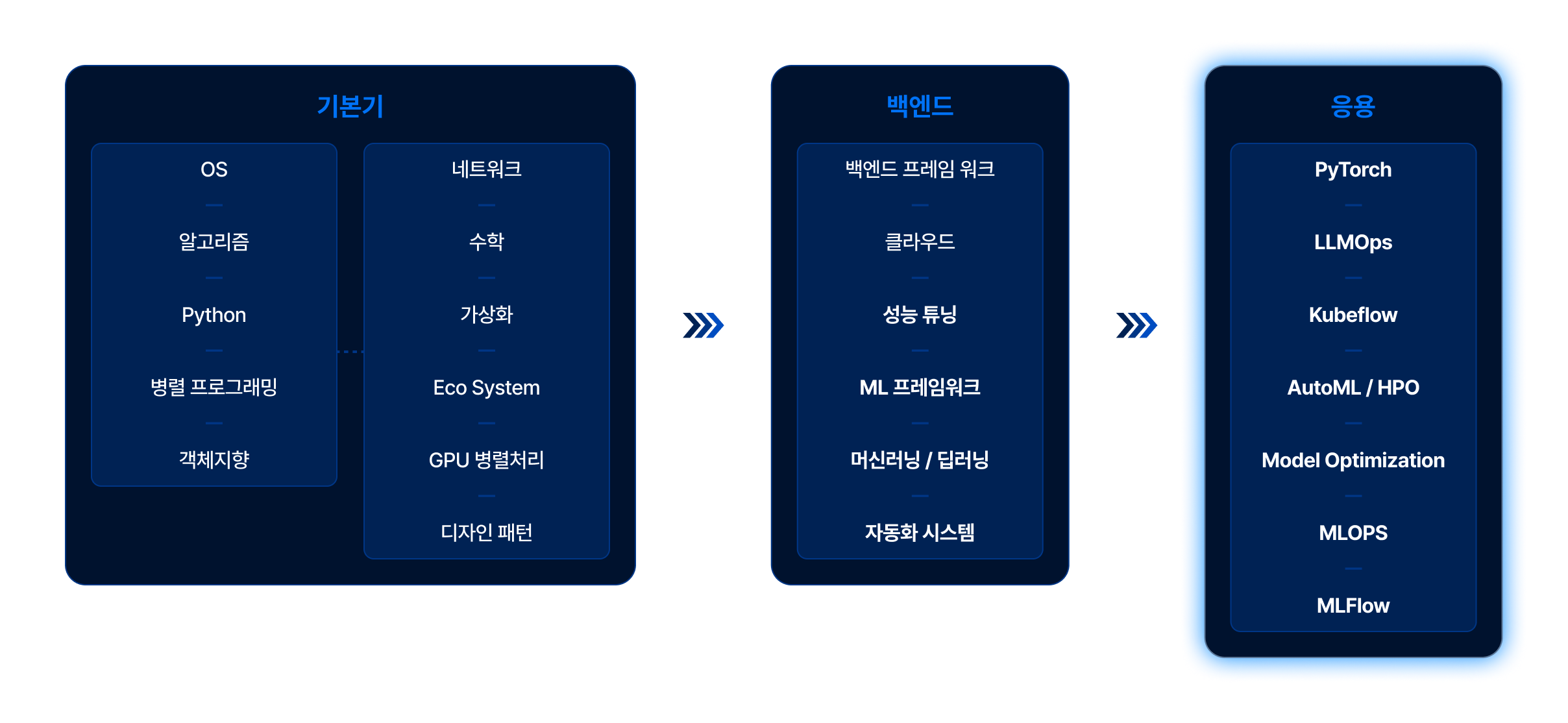 ml-engineering 기본기와 추상화된 기술