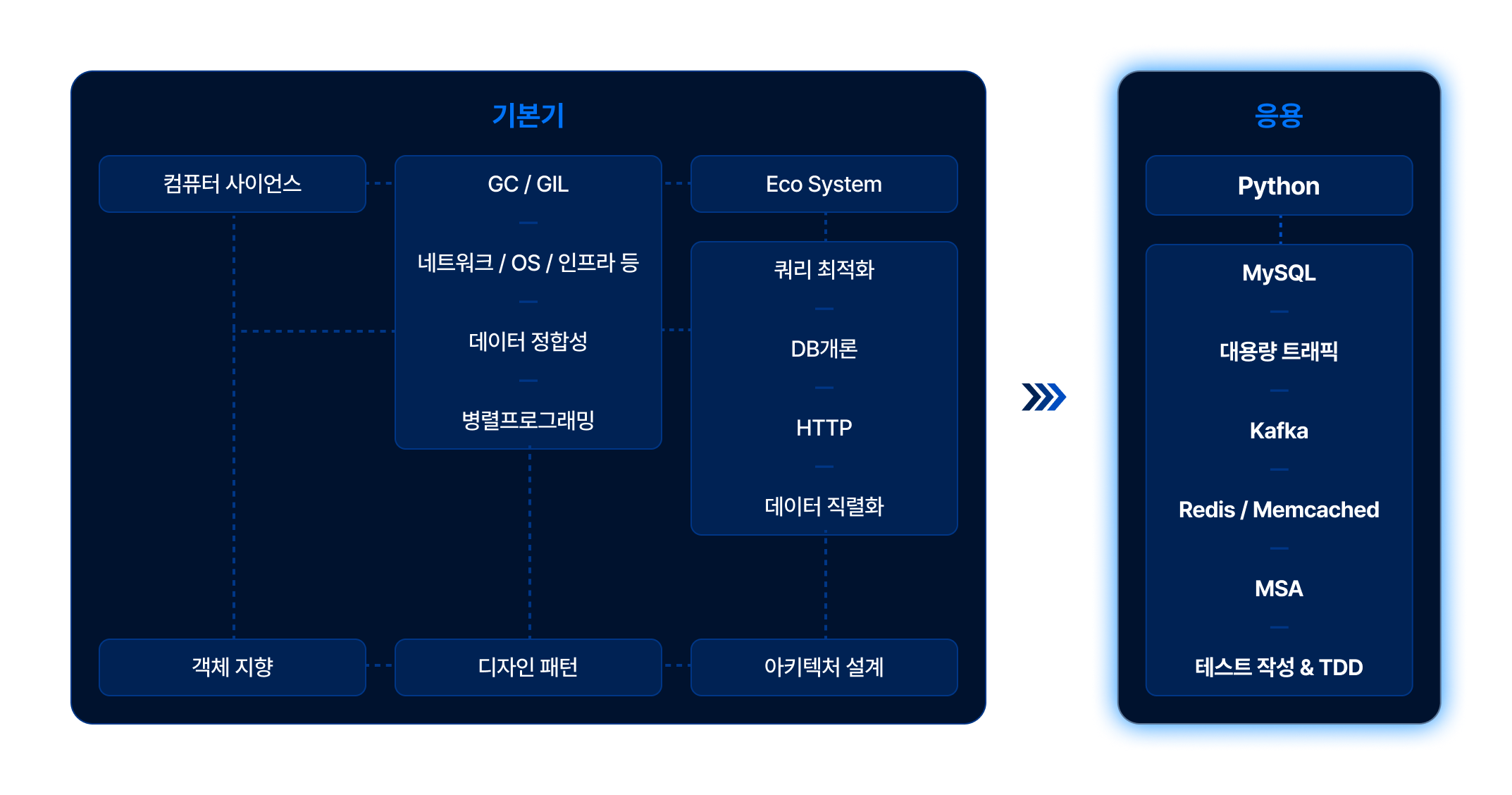 python-backend 기본기와 추상화된 기술